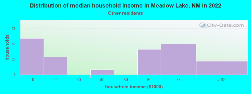 Distribution of median household income in Meadow Lake, NM in 2022