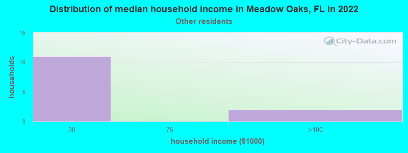 Distribution of median household income in Meadow Oaks, FL in 2022