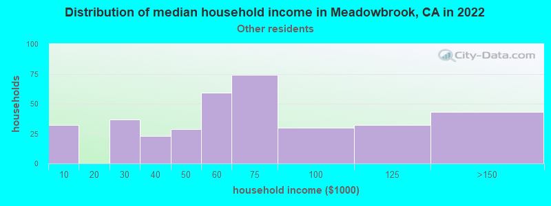 Distribution of median household income in Meadowbrook, CA in 2022
