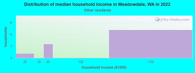Distribution of median household income in Meadowdale, WA in 2022