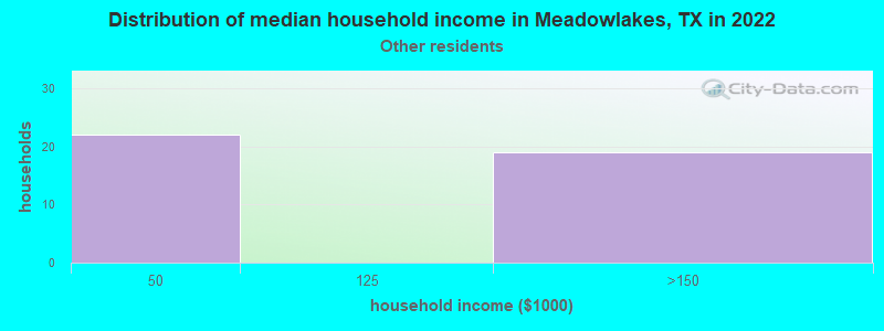 Distribution of median household income in Meadowlakes, TX in 2022