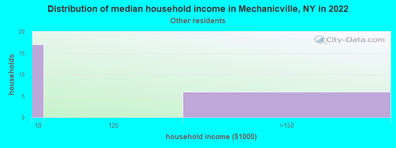 Distribution of median household income in Mechanicville, NY in 2022