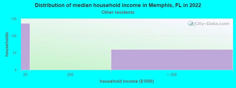 Distribution of median household income in Memphis, FL in 2022