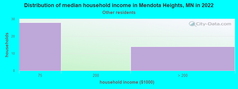 Distribution of median household income in Mendota Heights, MN in 2022