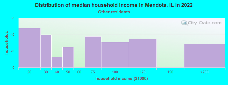 Distribution of median household income in Mendota, IL in 2022