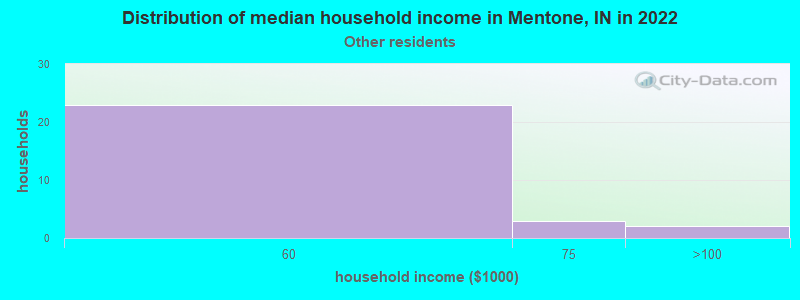 Distribution of median household income in Mentone, IN in 2022