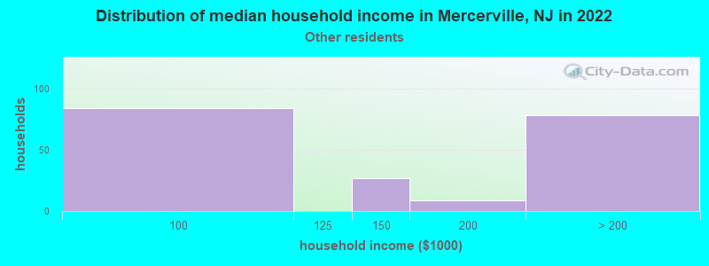 Distribution of median household income in Mercerville, NJ in 2022