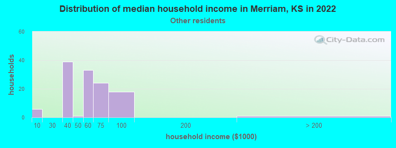 Distribution of median household income in Merriam, KS in 2022