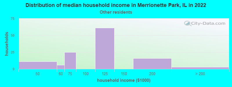 Distribution of median household income in Merrionette Park, IL in 2022