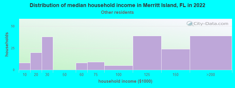 Distribution of median household income in Merritt Island, FL in 2022