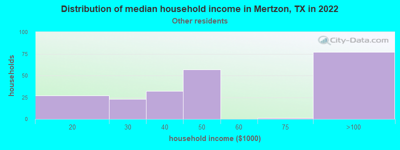 Distribution of median household income in Mertzon, TX in 2022