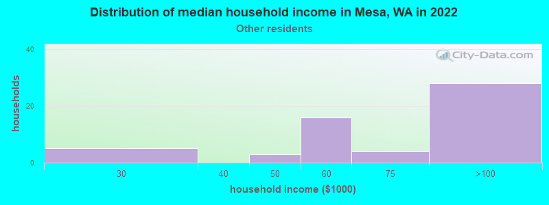 Distribution of median household income in Mesa, WA in 2022