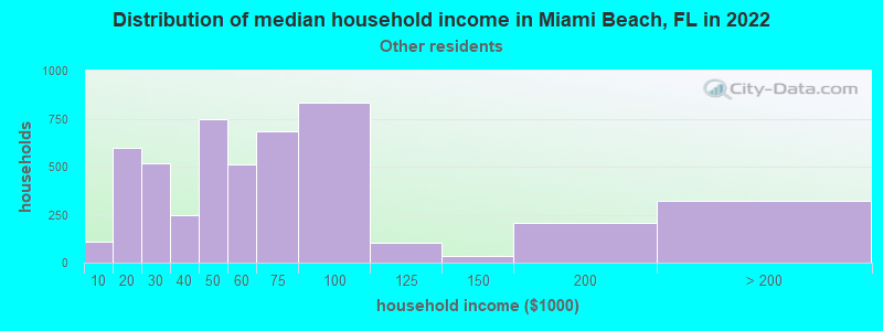 Distribution of median household income in Miami Beach, FL in 2022