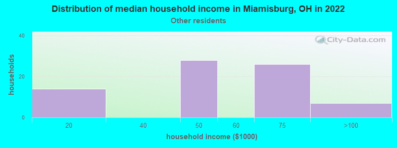 Distribution of median household income in Miamisburg, OH in 2022