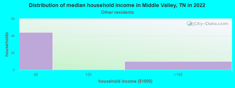 Distribution of median household income in Middle Valley, TN in 2022