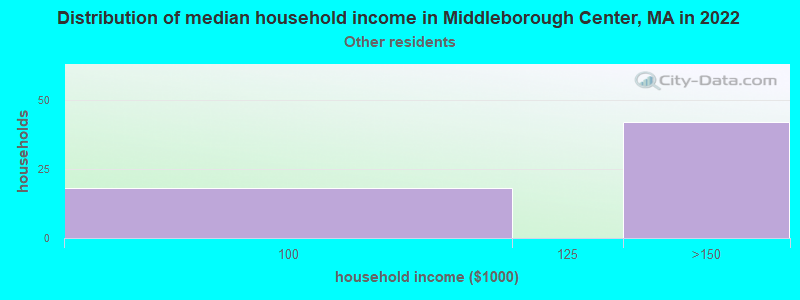 Distribution of median household income in Middleborough Center, MA in 2022