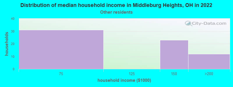 Distribution of median household income in Middleburg Heights, OH in 2022