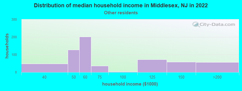 Distribution of median household income in Middlesex, NJ in 2022