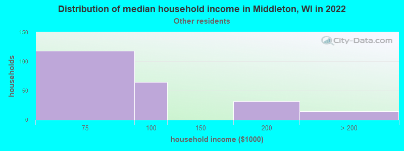 Distribution of median household income in Middleton, WI in 2022