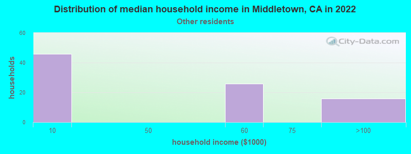 Distribution of median household income in Middletown, CA in 2022