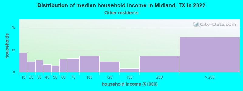 Distribution of median household income in Midland, TX in 2022