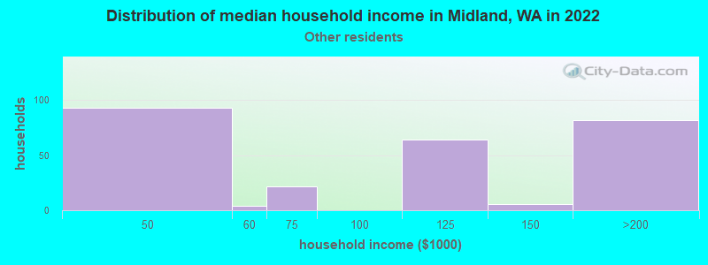 Distribution of median household income in Midland, WA in 2022