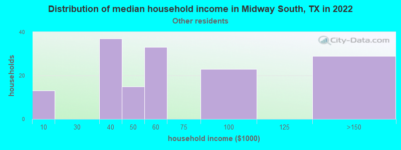 Distribution of median household income in Midway South, TX in 2022