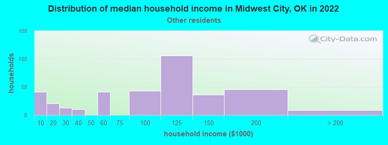 Distribution of median household income in Midwest City, OK in 2022