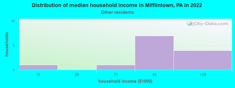 Distribution of median household income in Mifflintown, PA in 2022