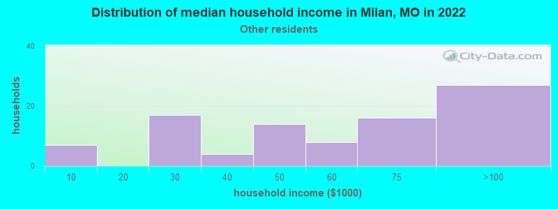 Distribution of median household income in Milan, MO in 2022
