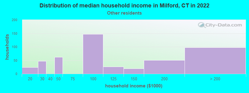 Distribution of median household income in Milford, CT in 2022