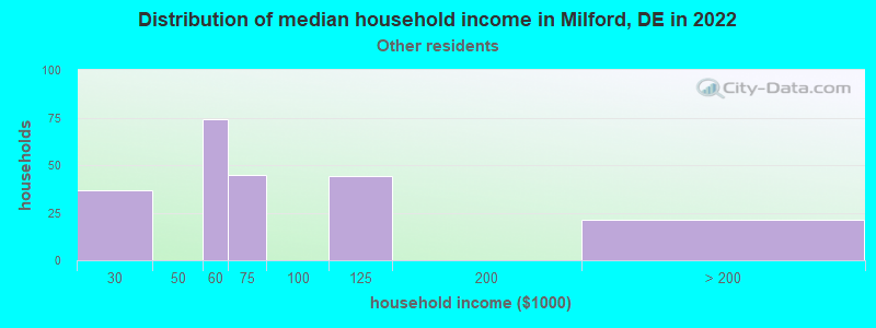 Distribution of median household income in Milford, DE in 2022