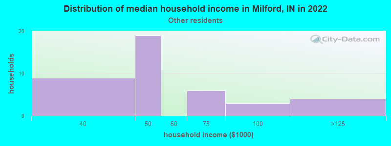 Distribution of median household income in Milford, IN in 2022