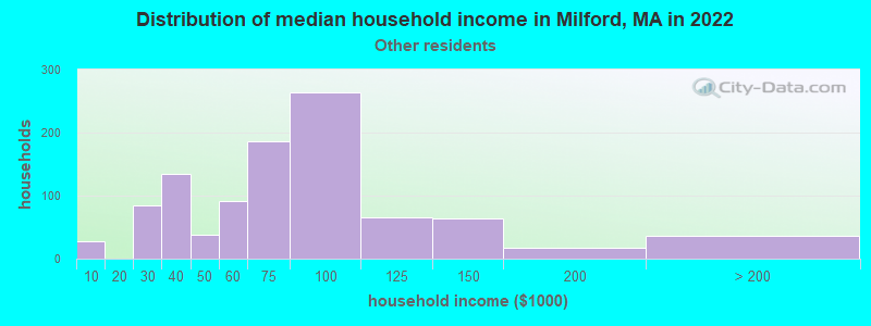 Distribution of median household income in Milford, MA in 2022