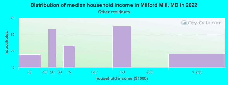 Distribution of median household income in Milford Mill, MD in 2022