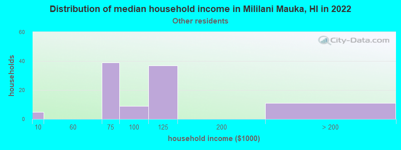 Distribution of median household income in Mililani Mauka, HI in 2022