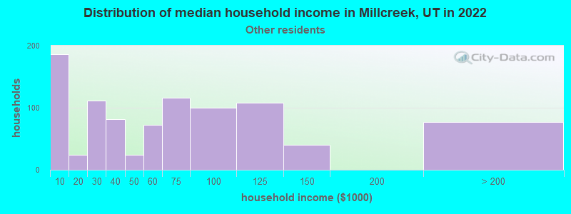 Distribution of median household income in Millcreek, UT in 2022