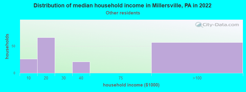 Distribution of median household income in Millersville, PA in 2022