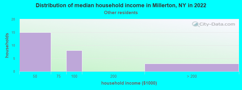 Distribution of median household income in Millerton, NY in 2022