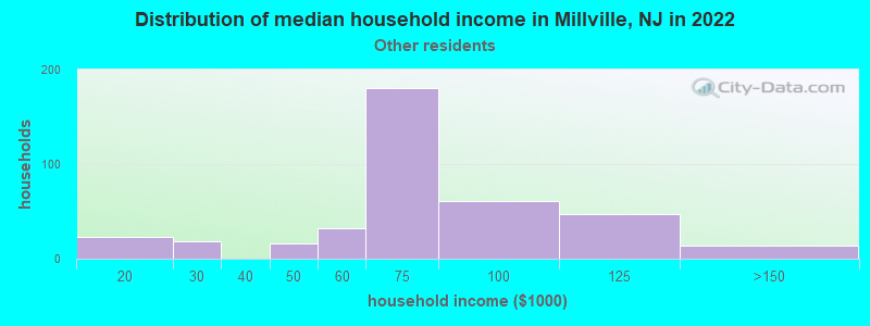 Distribution of median household income in Millville, NJ in 2022