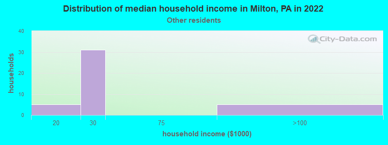 Distribution of median household income in Milton, PA in 2022