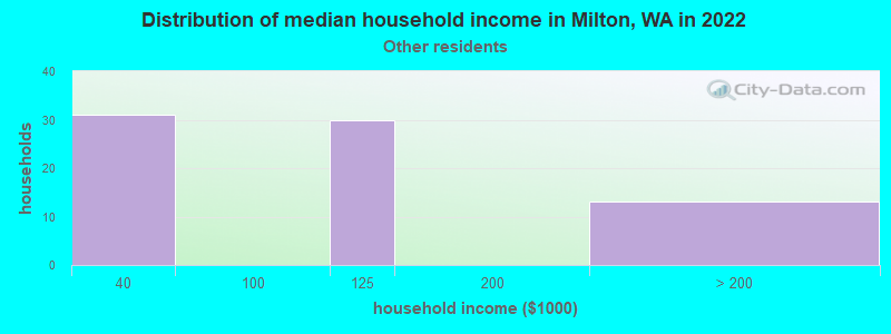 Distribution of median household income in Milton, WA in 2022