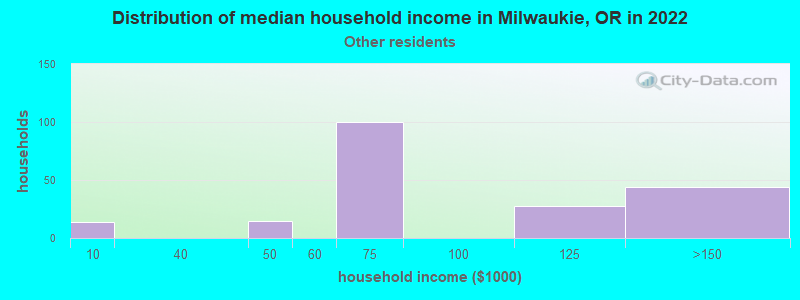 Distribution of median household income in Milwaukie, OR in 2022