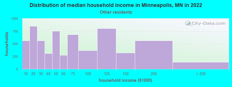 Distribution of median household income in Minneapolis, MN in 2022