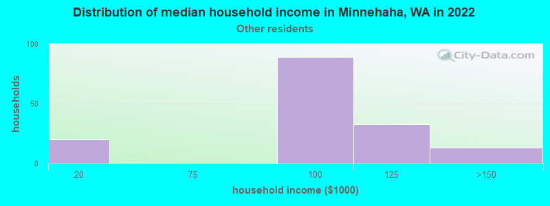 Distribution of median household income in Minnehaha, WA in 2022