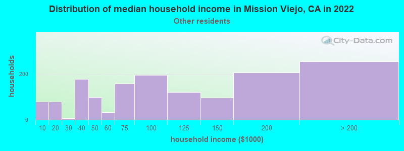 Distribution of median household income in Mission Viejo, CA in 2022