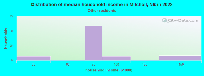 Distribution of median household income in Mitchell, NE in 2022