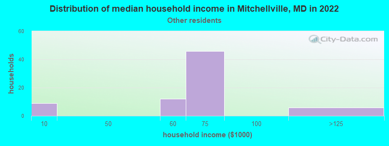 Distribution of median household income in Mitchellville, MD in 2022