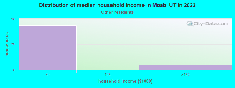 Distribution of median household income in Moab, UT in 2022