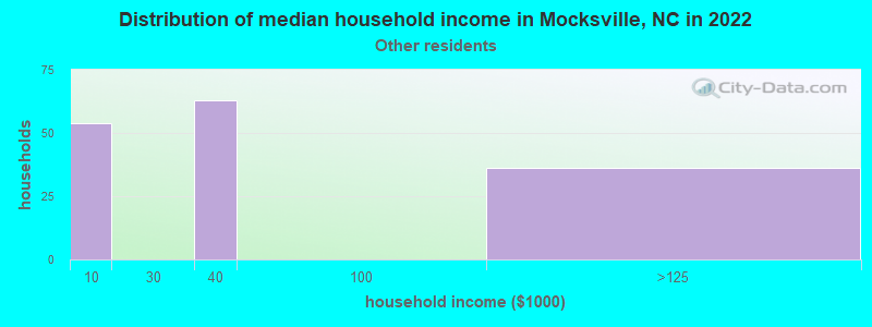 Distribution of median household income in Mocksville, NC in 2022